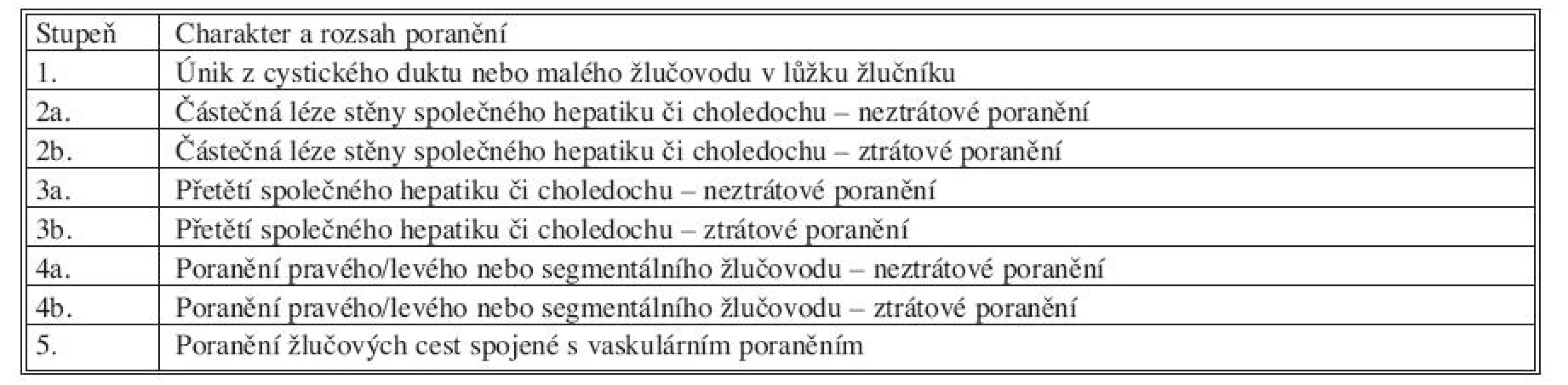 Klasifikace poranění žlučových cest [8]
Tab. 1. Classification of bile duct injuries [8]