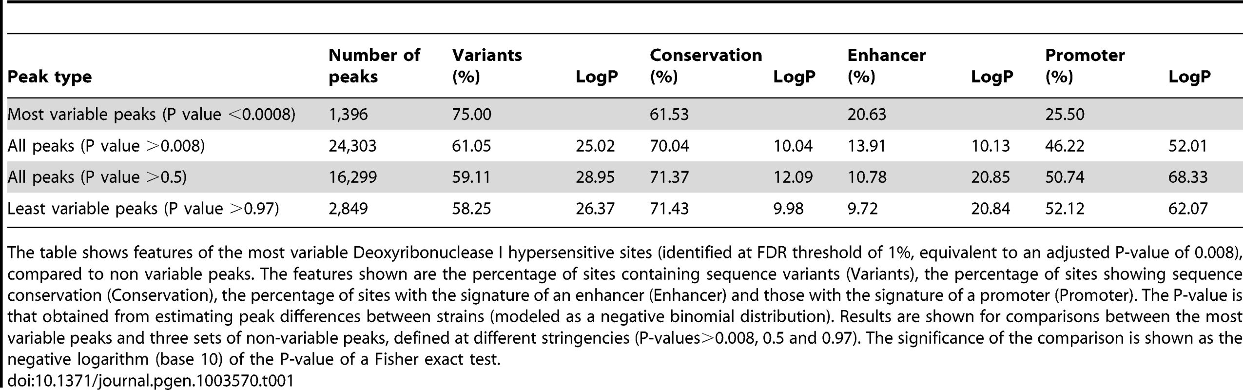 Characteristics of variable Deoxyribonuclease I hypersensitive sites.