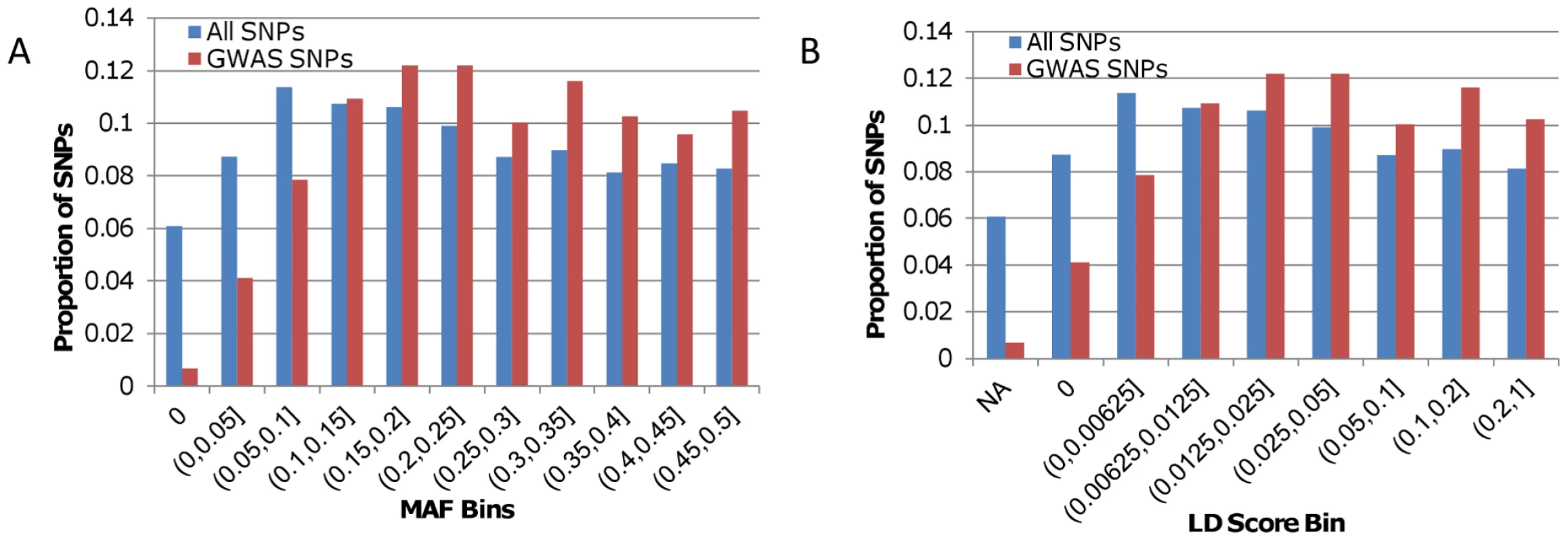 Histograms of SNP MAF and LD score in Europe.