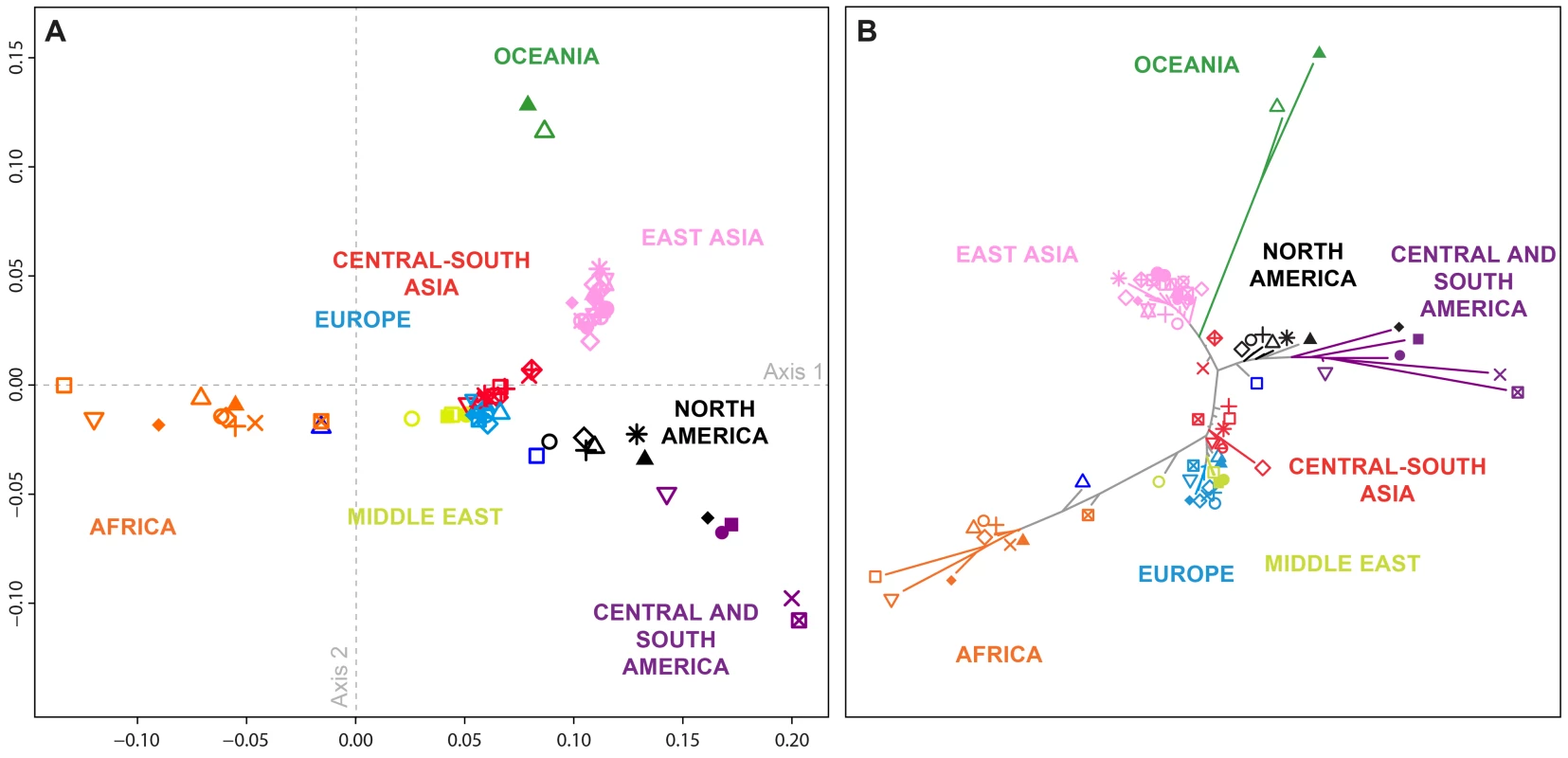 Population-level population structure for 71 populations.