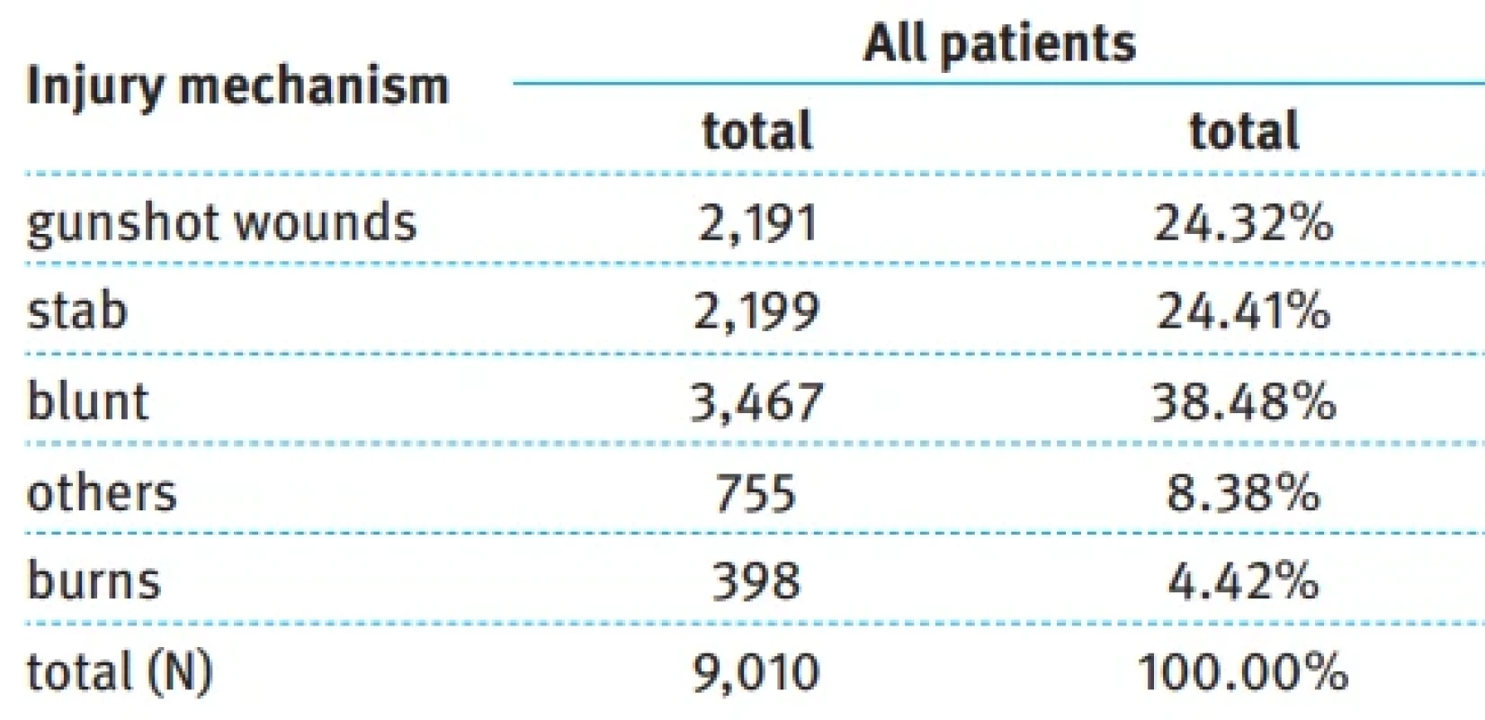 Tab. 1. Distribution of injuries of the patients arriving alive in the emergency department. Tab. 1. Rozložení zranění u pacientů, kteří dorazili na pohotovost živí.
