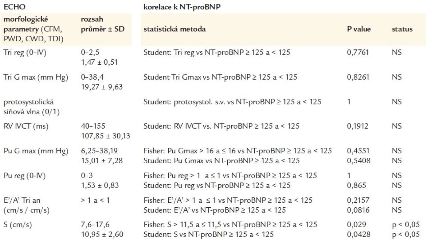 Souhrn statistické analýzy dynamických echokardiografických parametrů a hodnot NT-proBNP
