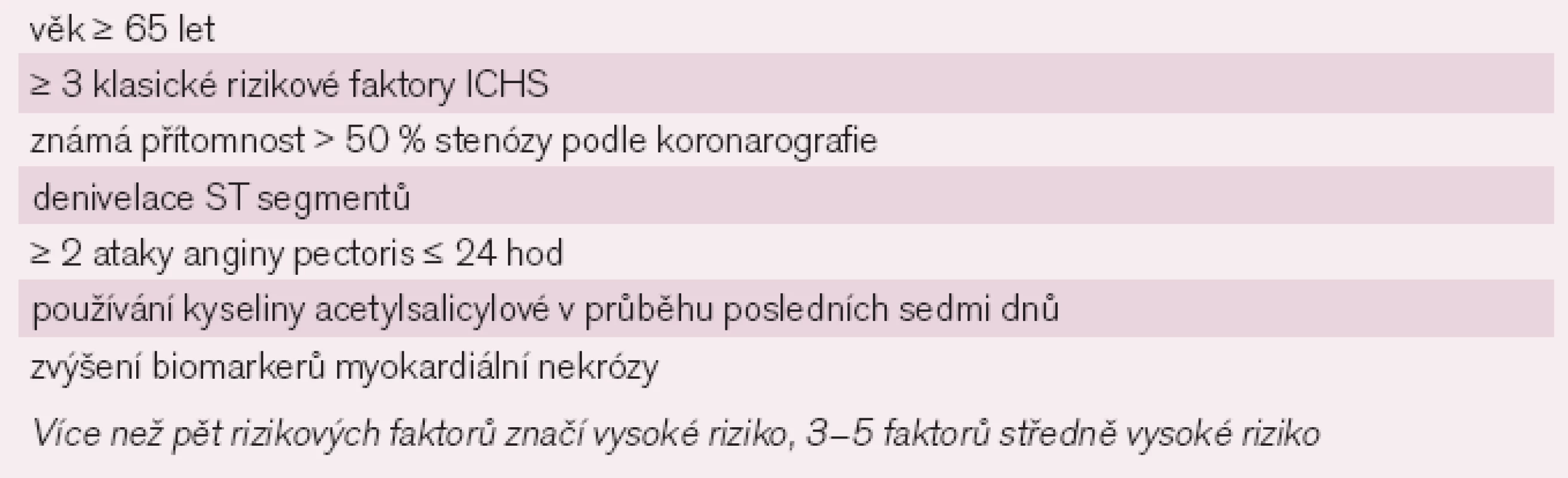 TIMI risk score (Thrombolysis in Myocardial Infarction Score) – Stanovení jednoletého kombinovaného rizika úmrtí/infarkt myokardu/nutnost urgentní revaskularizace.