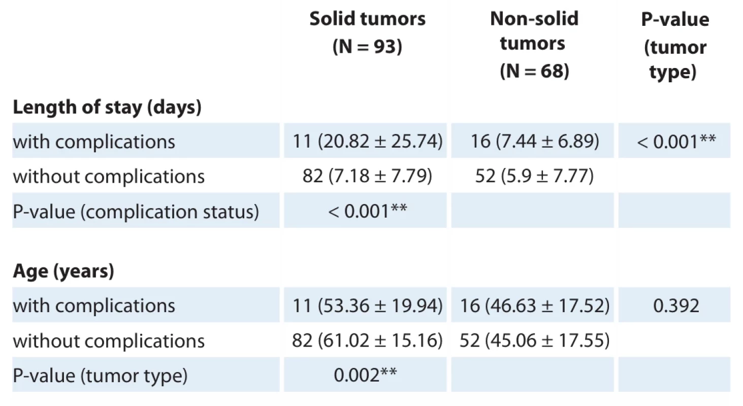 Comparison between patient groups with and without complications and  type of solid tumor by two-factor ANOVA regarding the length of stay in days and  age in years. 