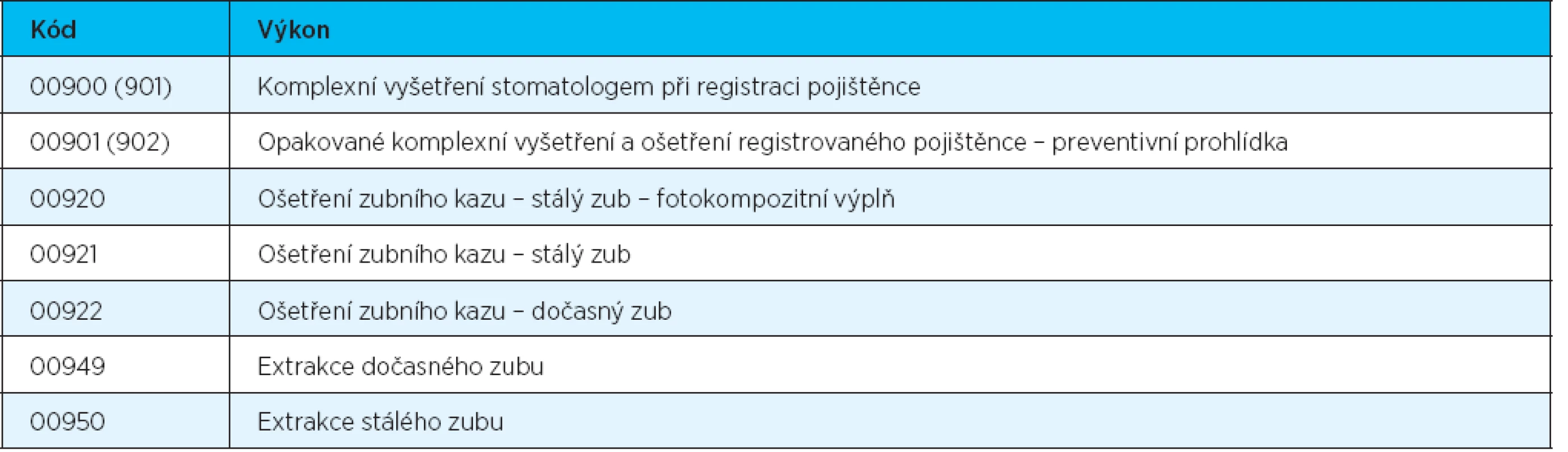 Kódy výkonů stomatologické péče [6]