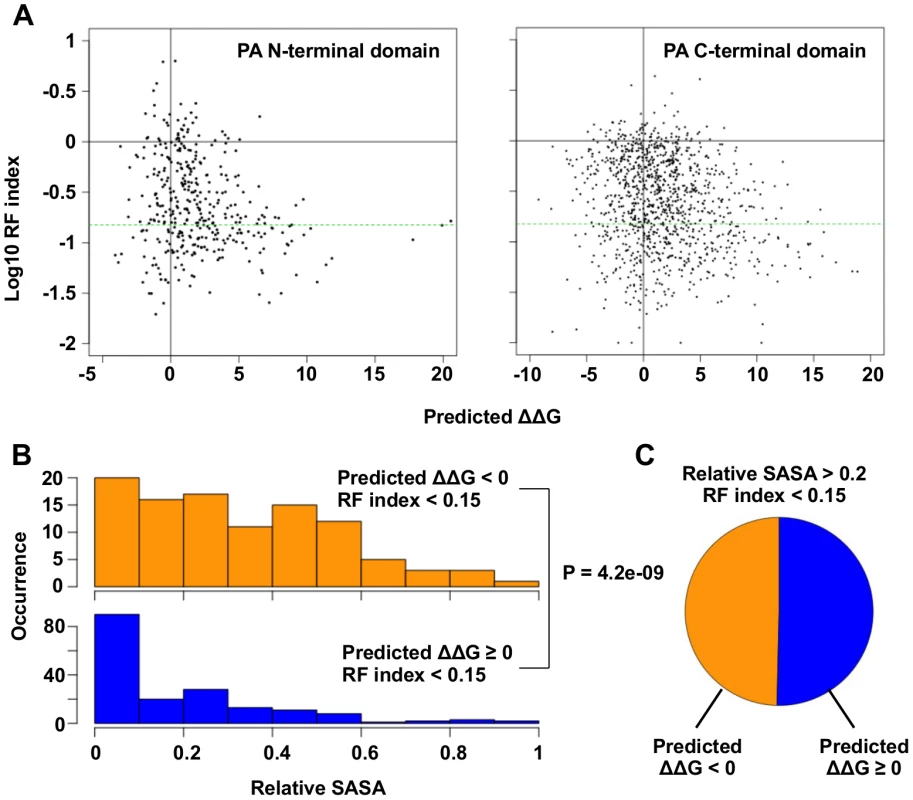 Systematic identification of functional residues.