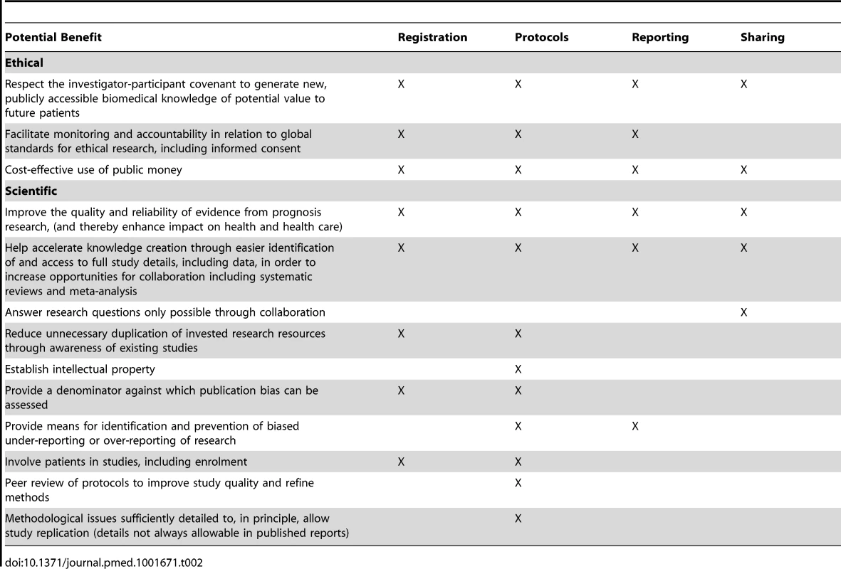 Potential benefits of study registration, protocol publication, better study reporting, and data sharing of prognosis research studies.