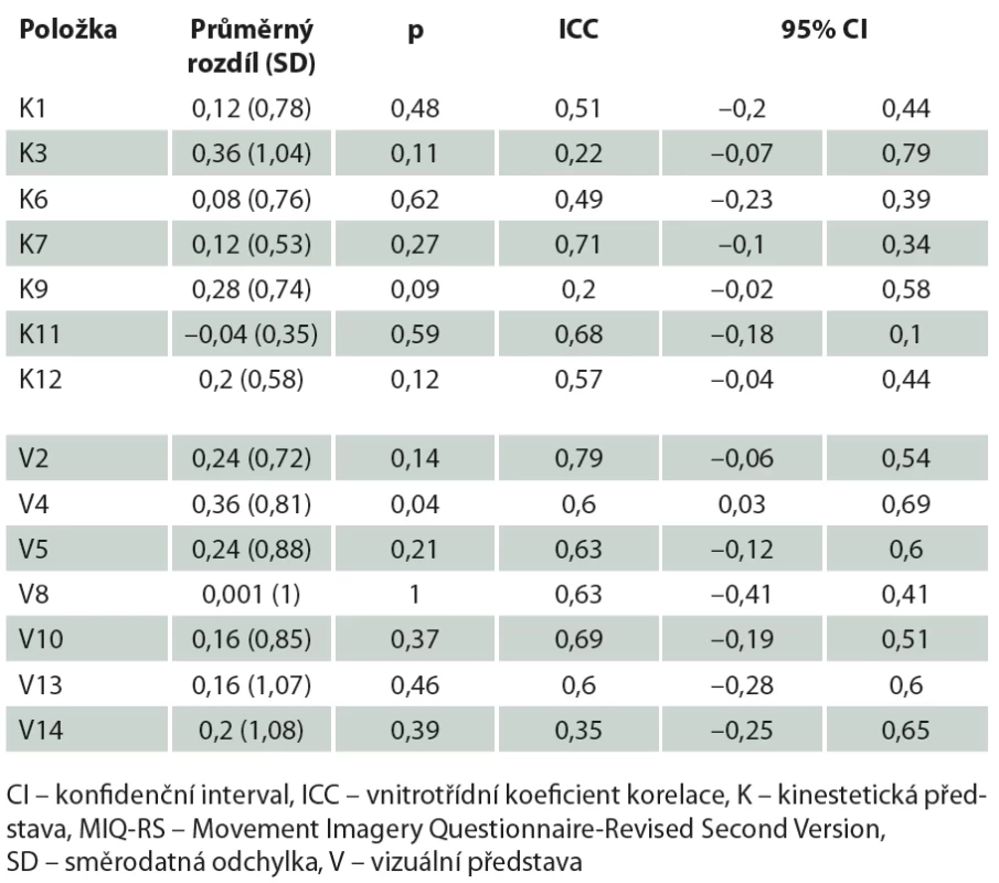 Test-retest spolehlivost MIQ-RS v kontrolní skupině. // Tab. 3. Test-retest reliability of MIQ-RS in the control group.