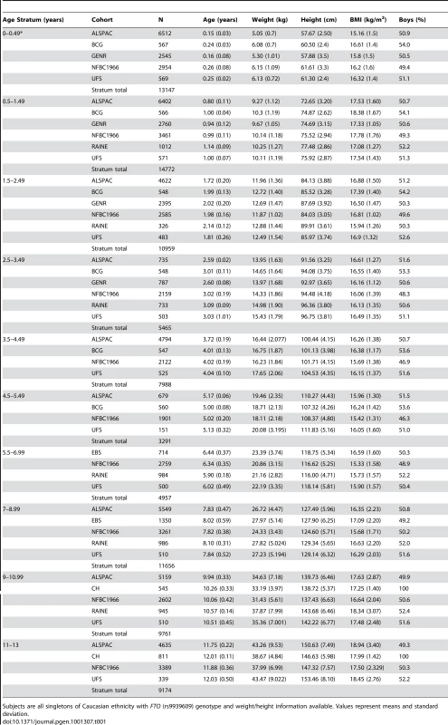 Numbers and characteristics of subjects by cohort and age stratum.