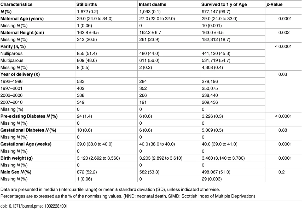 Maternal and offspring characteristics stratified by pregnancy outcomes.