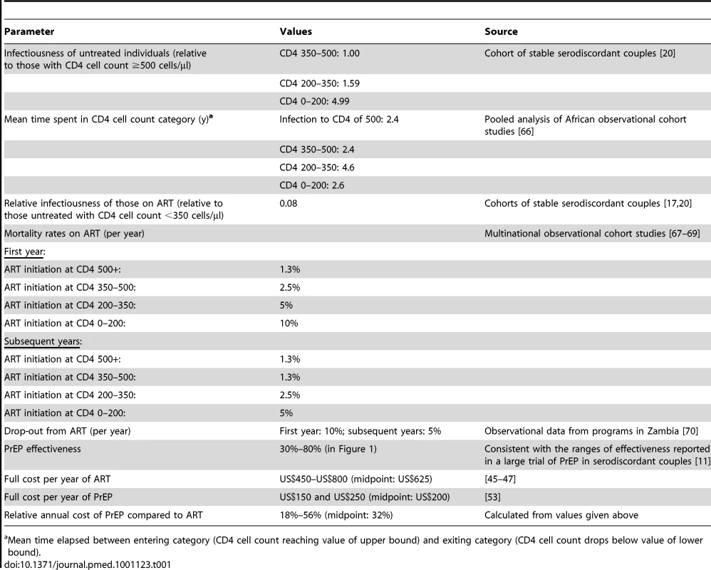 Key assumptions made in the model.
