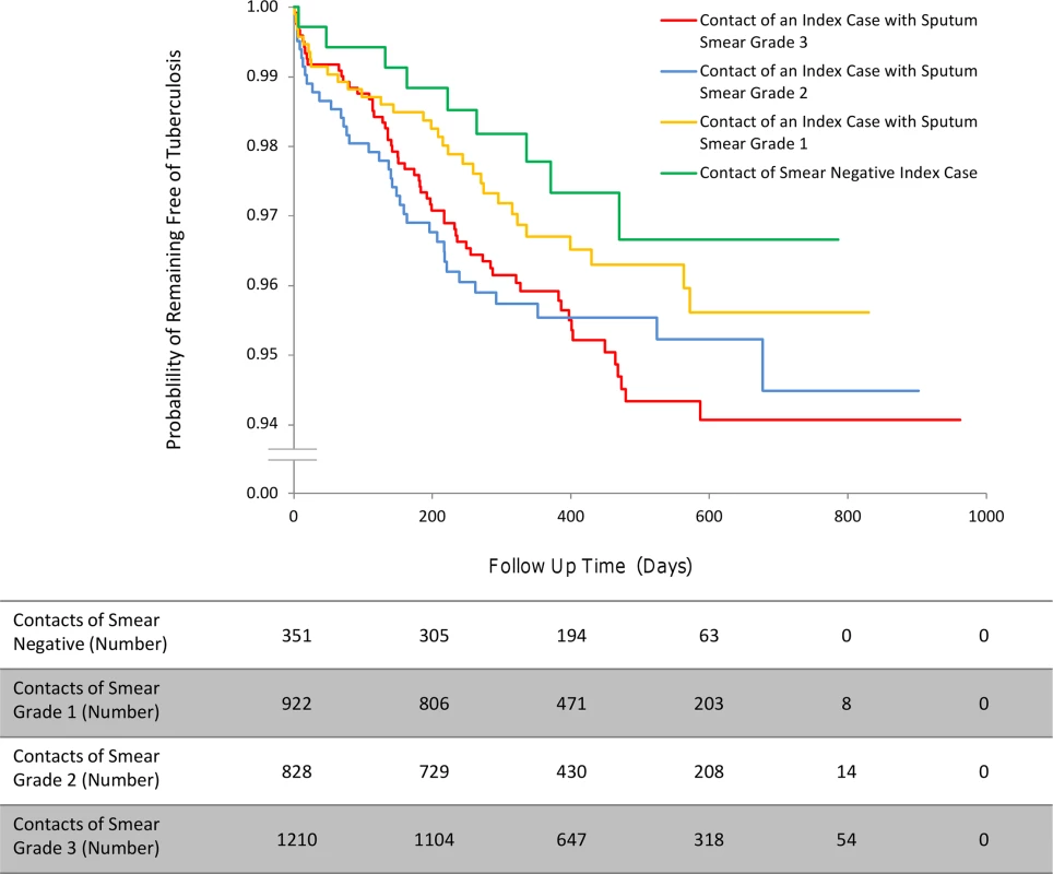The incidence of second cases of tuberculosis disease stratified by index case sputum smear grade.
