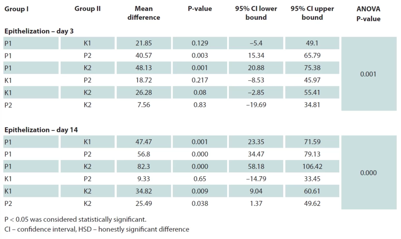 One-way ANOVA and Tukey HSD tests for epithelization.