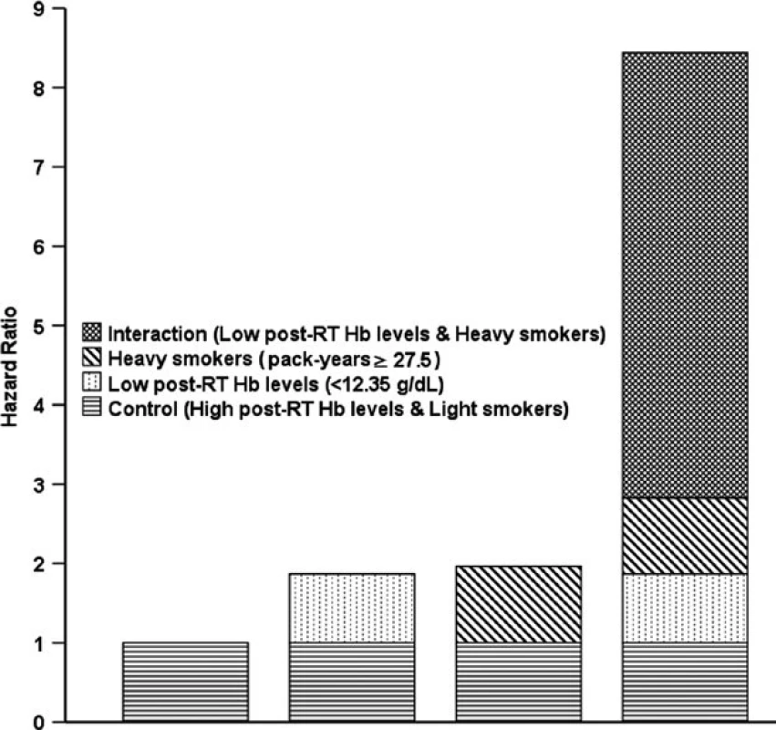 Hazard ratios with contributions from different categories of post-RT Hb levels and pack-years. RT: radiotherapy.