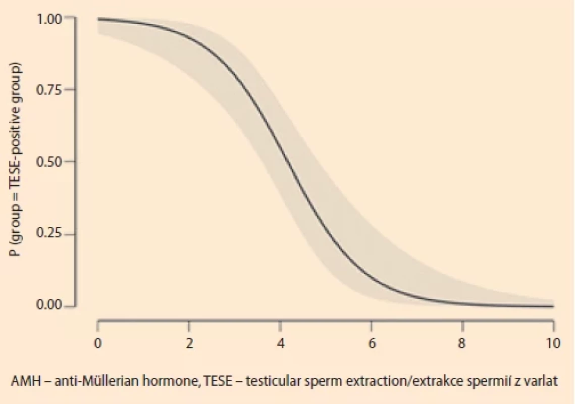 Predicted probability of TESE-positivity according to serum AMH levels in patients with idiopathic non-obstructive azoospermia.