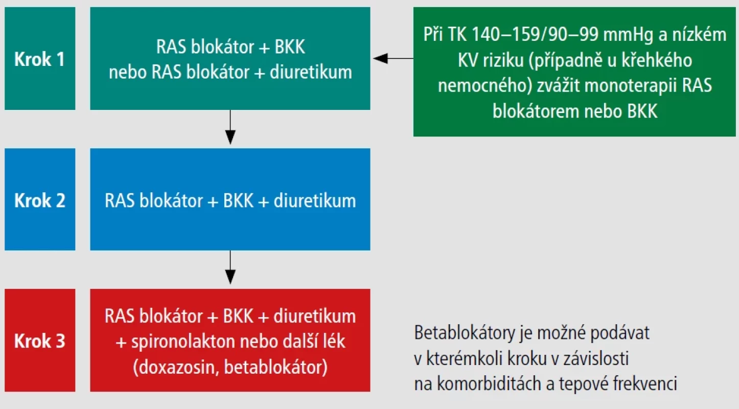 Schéma farmakoterapie hypertenze.