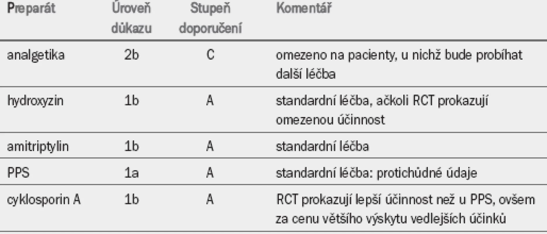Medikamentózní léčba syndromu bolestivého močového měchýře/intersticiální cystitidy.
