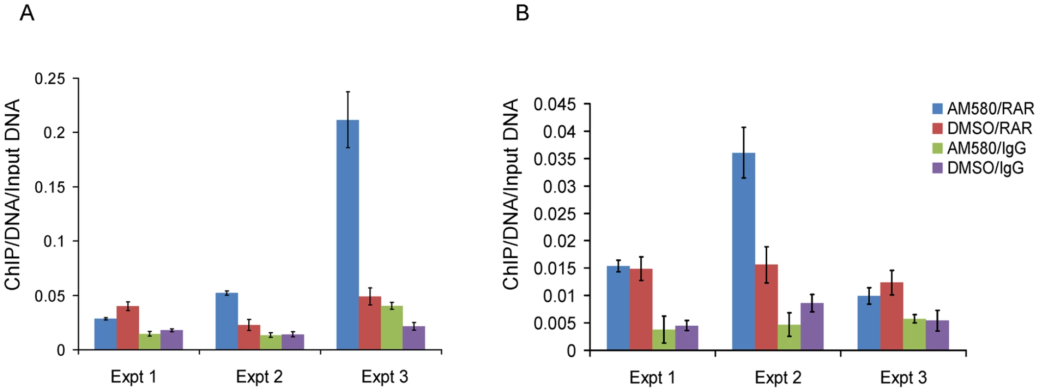 Enrichment of the region nearby rs11868112 in Anti-RAR ChIPed DNA relative to rabbit IgG ChIPed after AM580 and DMSO treatment.