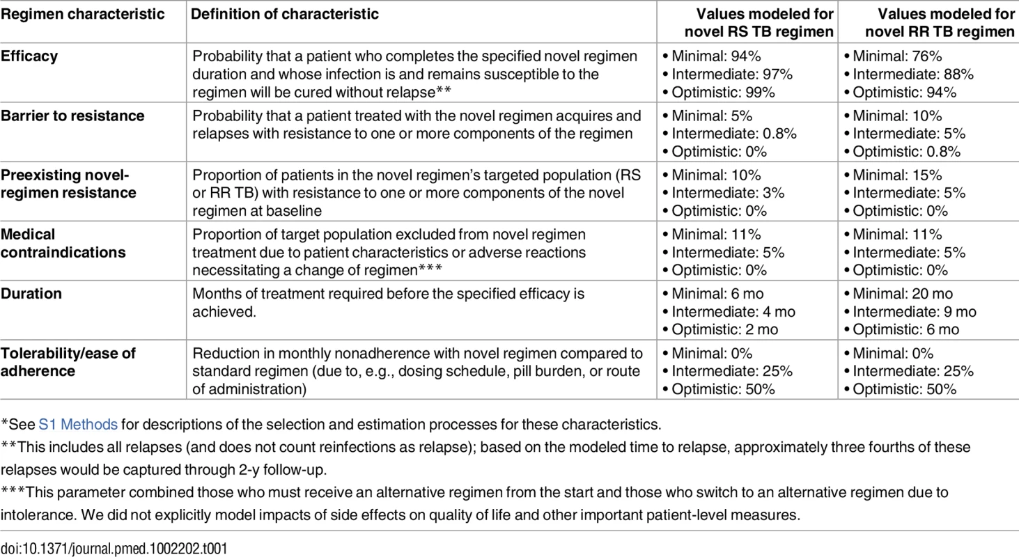 Modeled novel regimen characteristics and target values<em class="ref"><sup>*</sup></em>.