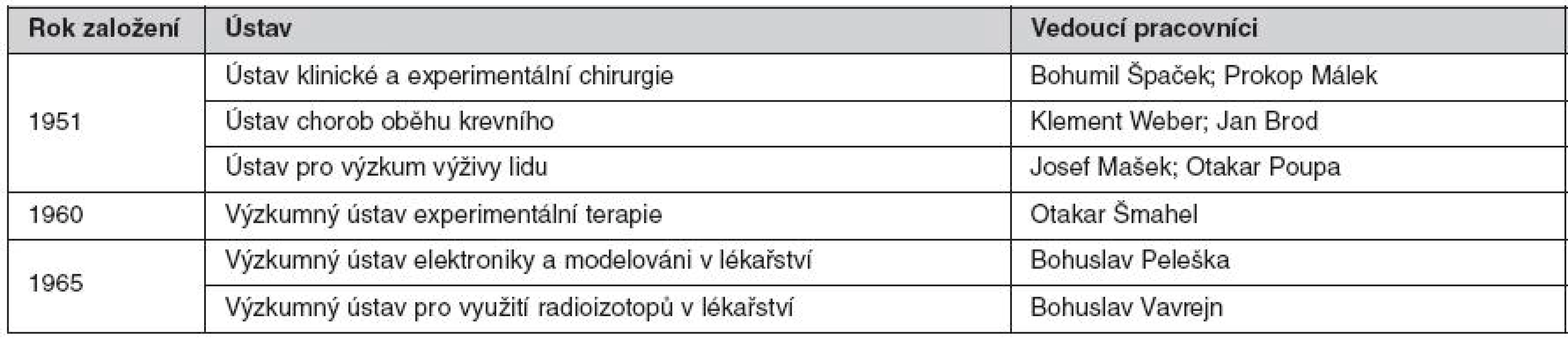Výzkumné ústavy v Krči