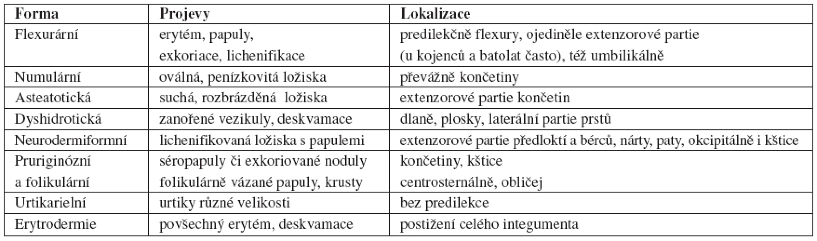 Formy a lokalizace atopické dermatitidy