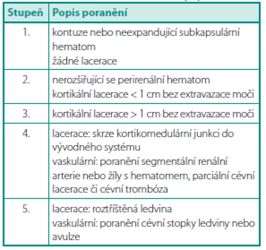 Klasifikace poranění ledvin dle AAST (American Asociation for the Surgery of Trauma (1))
Table 1. AAST classification of renal injury