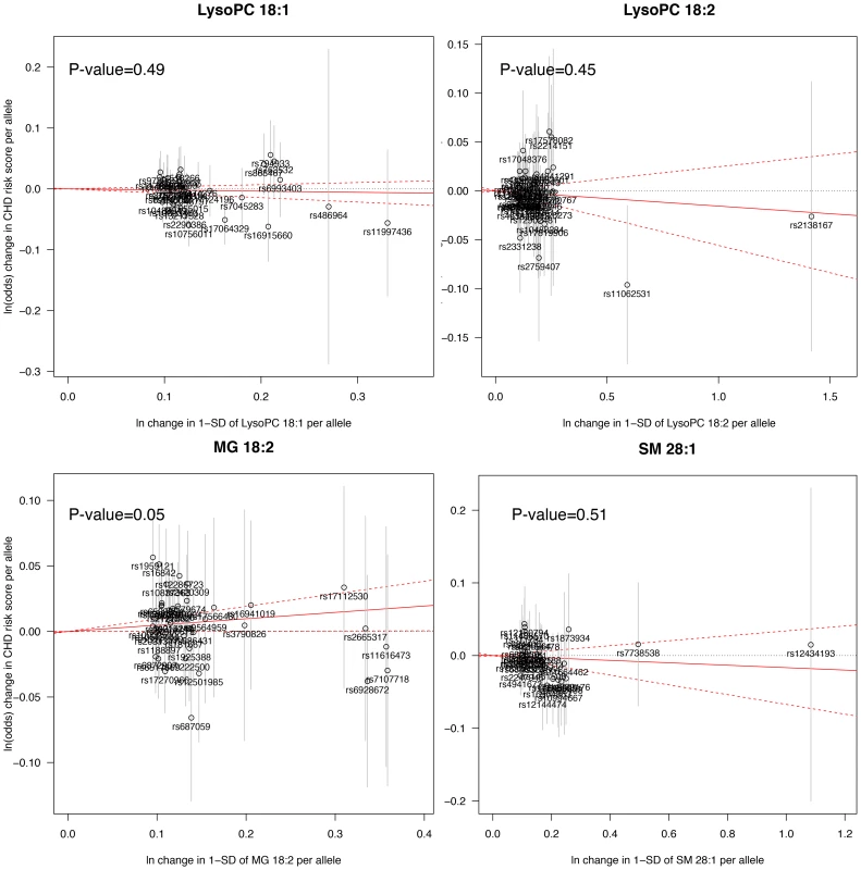 Mendelian randomization analysis.