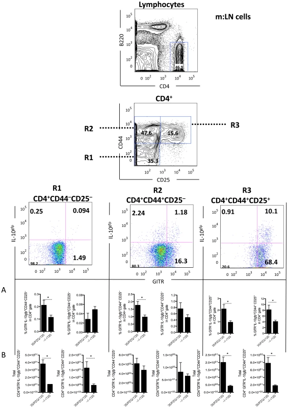 Elevated CD4<sup>+</sup>CD44<sup>+</sup>CD25<sup>+</sup>GITR<sup>+</sup>IL-10gfp<sup>+</sup> cells in PZQ-treated mice.