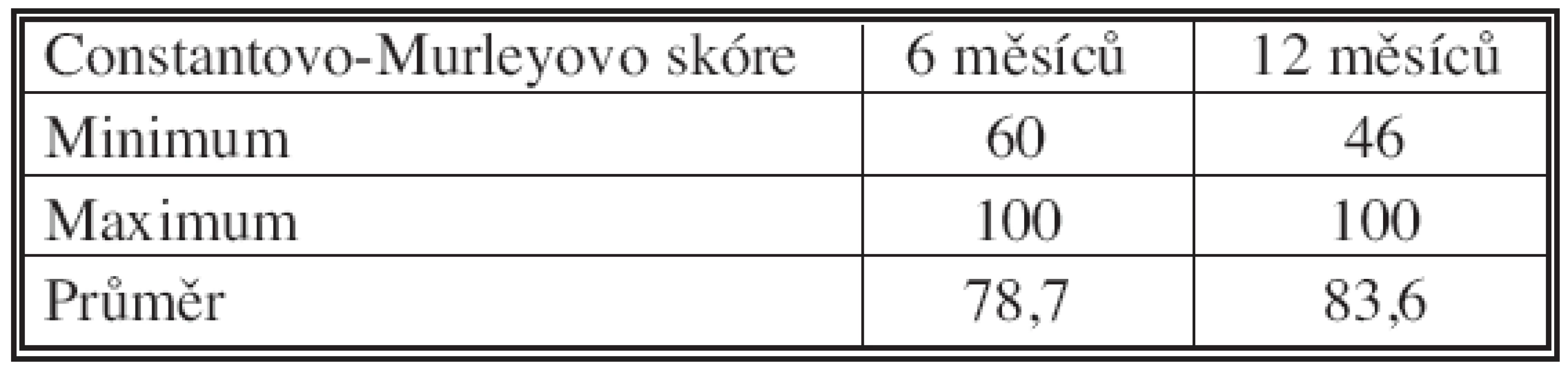 Funkční výsledek – relativní Constantovo-Murleyovo skóre
Tab. 3. Functional results – a relative Constant-Murley score