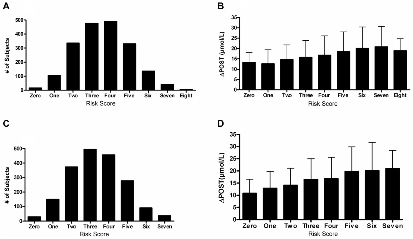 Risk score in FHS and VISP studies.