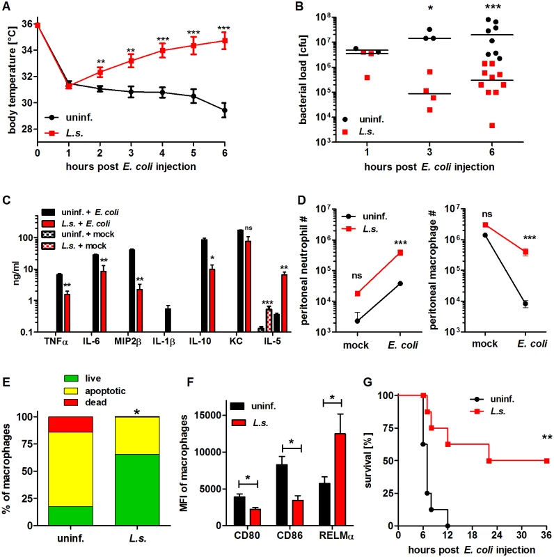Chronic <i>L. sigmodontis</i> infection improves <i>E. coli</i>-induced sepsis.