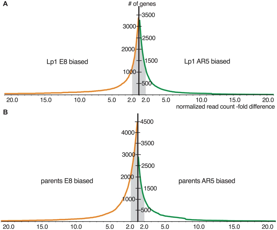 Cumulative distributions of gene expression ratios for Lp1 and parents.