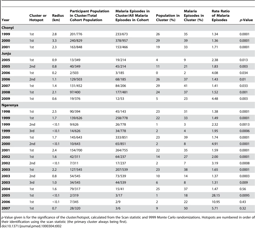 Extent, degree, and significance of clustering of febrile malaria by location and year.