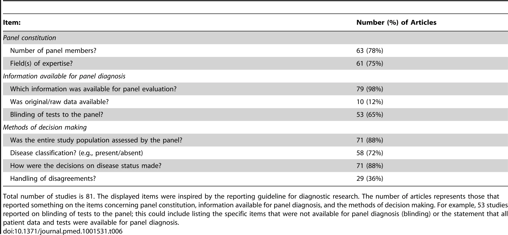 The proportion of articles that reported on items related to panel constitution, information available and methods of decision making.