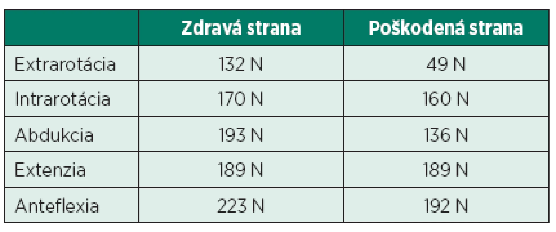 Dynamometrické vyšetrenie plecového kľbu – stranové porovnanie.