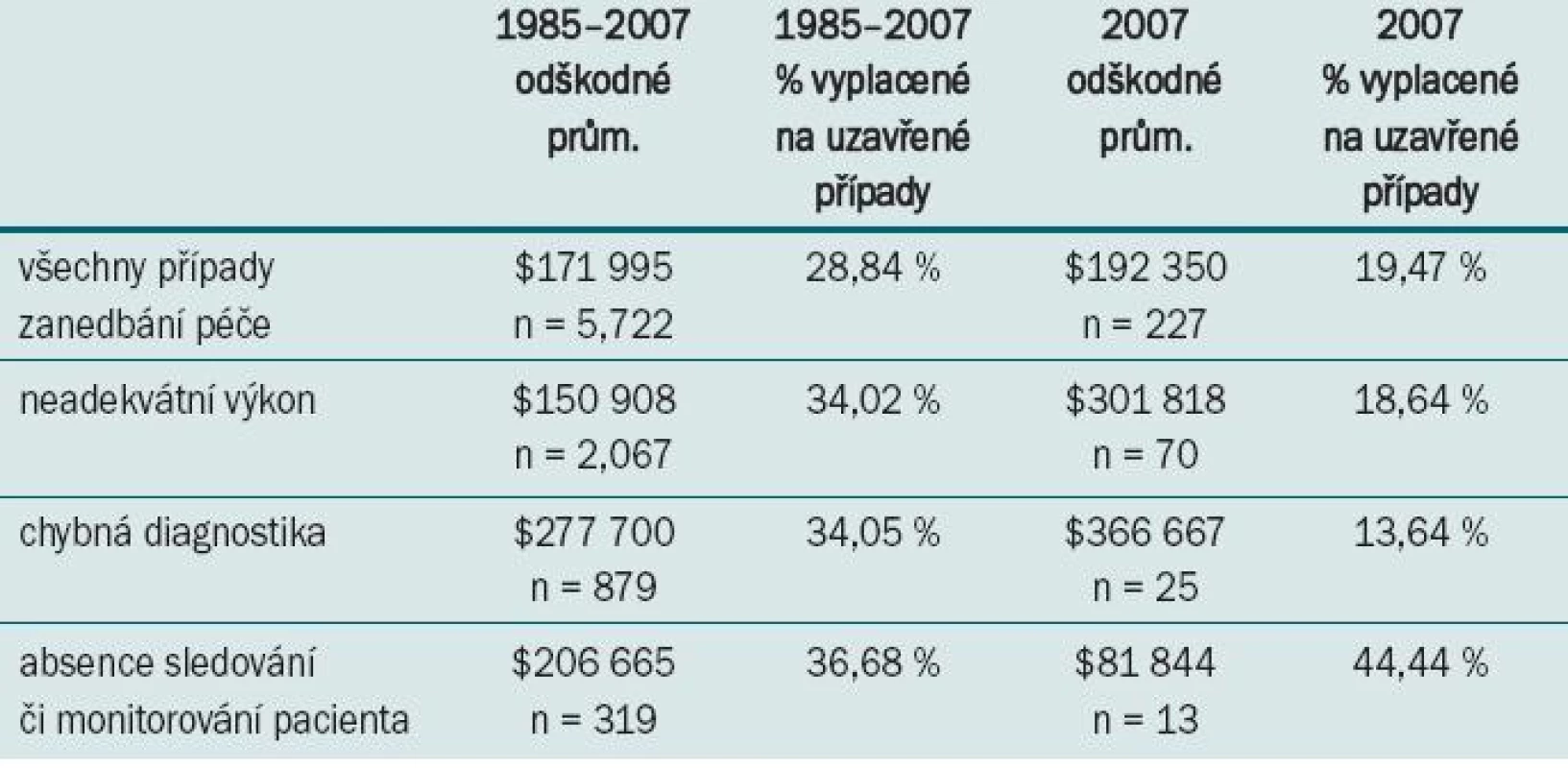 Náhrada škody za zanedbání povinné lékařské péče u případů operační léčby.