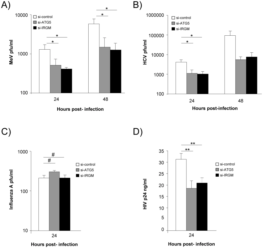 IRGM reduced expression efficiently decreases MeV, HCV and HIV-1 viral particles production.