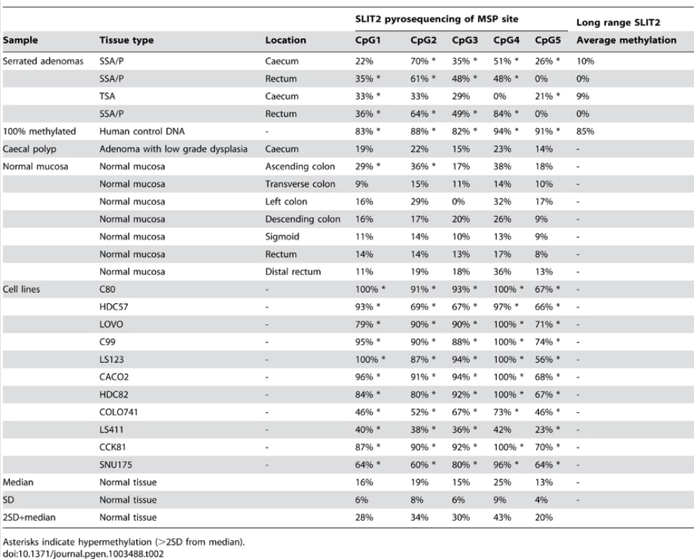 Pyrosequencing results, with median methylation of normal tissue shown at bottom.