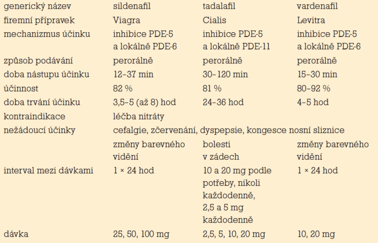 Srovnání hlavních komerčních perorálních preparátů PDE-5. generický název sildenafil tadalafil vardenafil