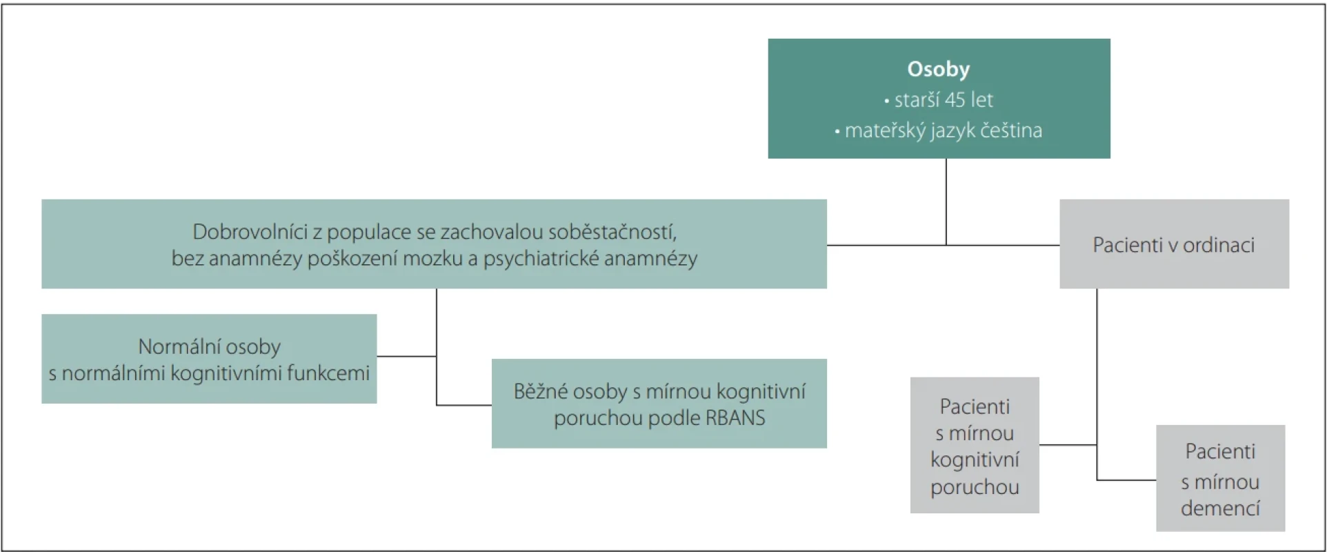 Rozdělování vyšetřovaných osob do podskupin – dobrovolníci z běžné populace a pacienti z ordinace, dále členění na osoby s normálními kognitivními funkcemi, s mírnou kognitivní poruchou a s mírnou demencí.  Fig. 3. Classifi cation of examined individuals into subgroups – volunteers from the general population and patients from the clinic, further divided into individuals with normal cognitive functions, mild cognitive impairment, and mild dementia.