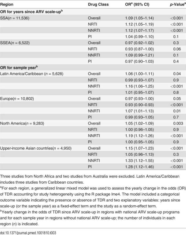 Yearly change in odds of transmitted drug resistance in generalized linear mixed regression models in geo-economic regions with and without ARV scale-up.