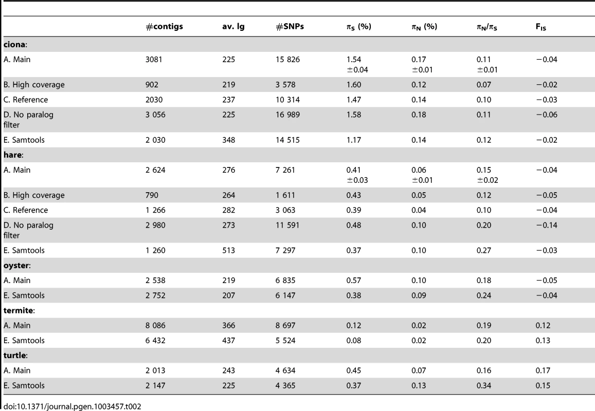 Robustness of population genomic statistics to SNP calling options.