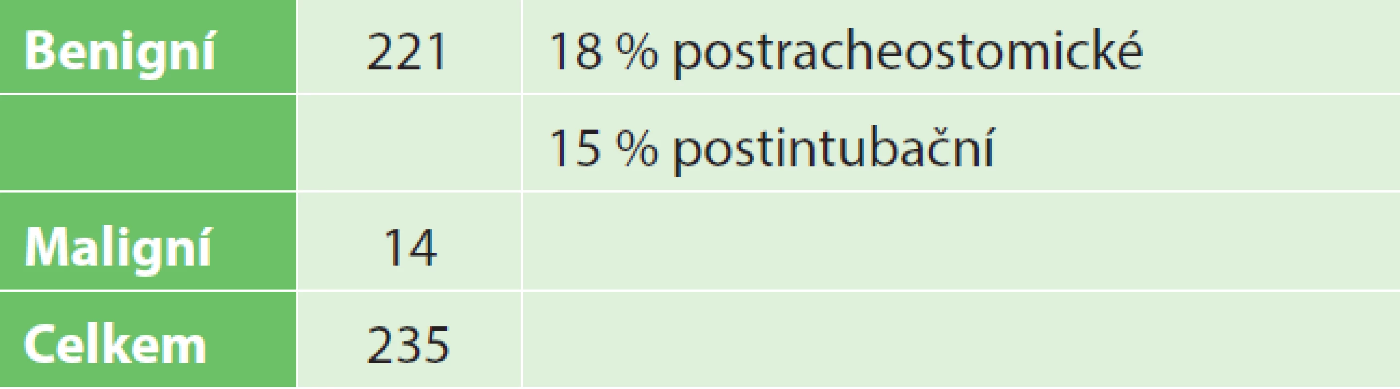 Resekce trachey na III. chirurgické klinice 1. LF UK, Praha 1993–2013 (21 let)
Tab. 1: Tracheal resections at the Department of Surgery III of the 1st Faculty of Medicine, Charles University in Prague, 1993–2013 (21 years)
