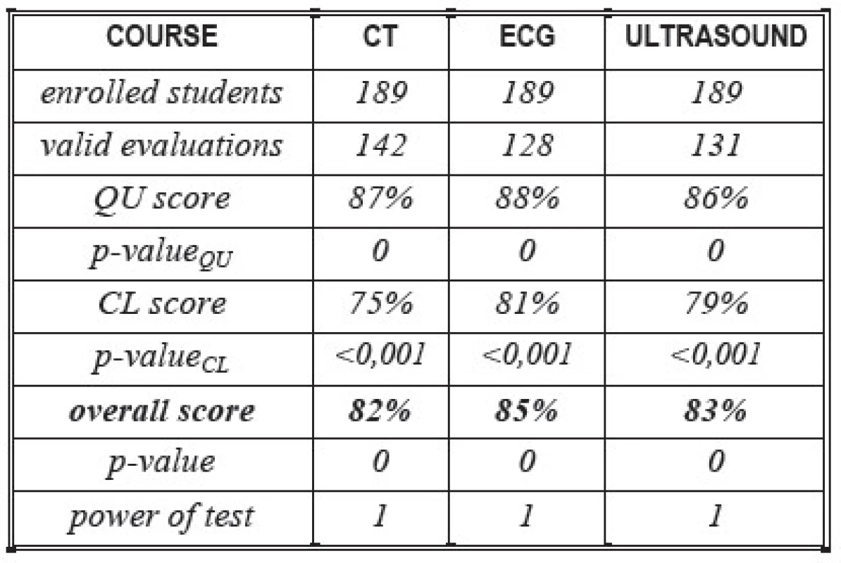 Evaluation results