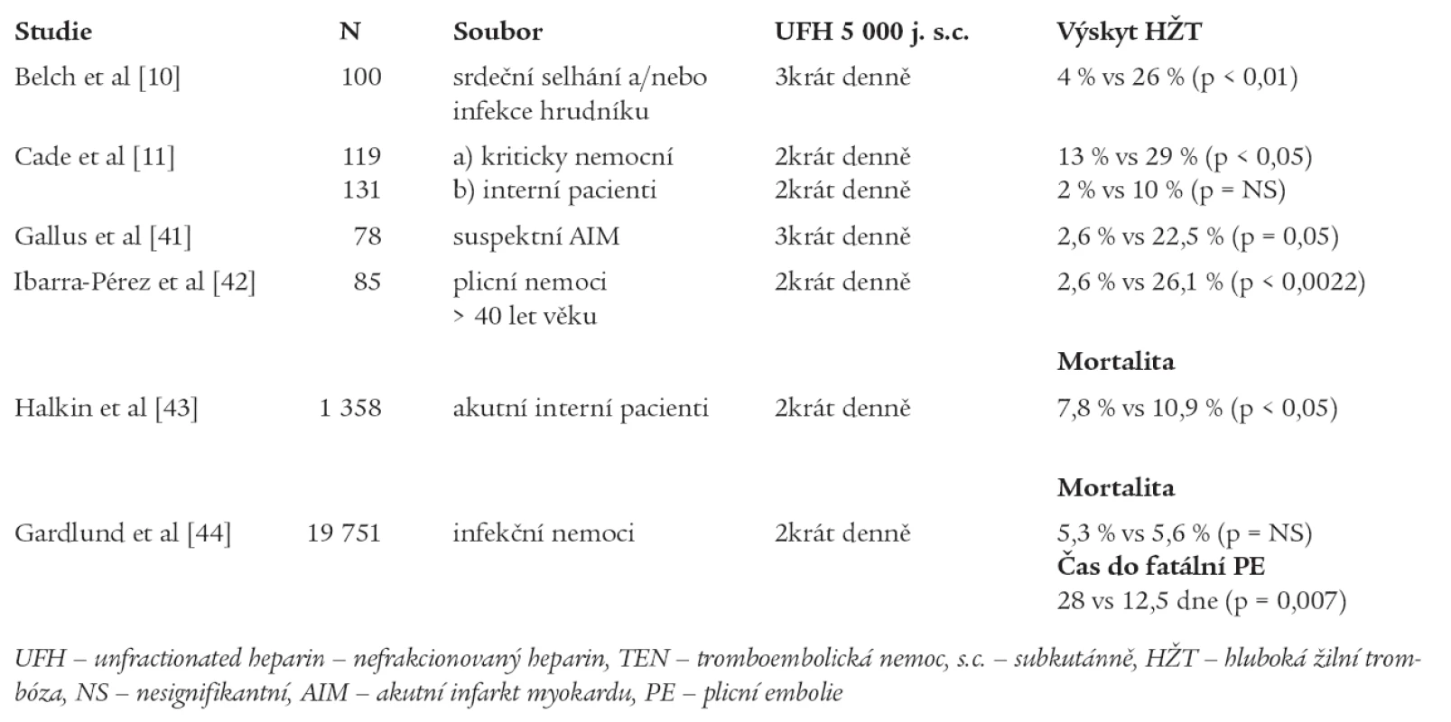 Studie srovnávající UFH s placebem v profylaxi TEN u interních pacientů.