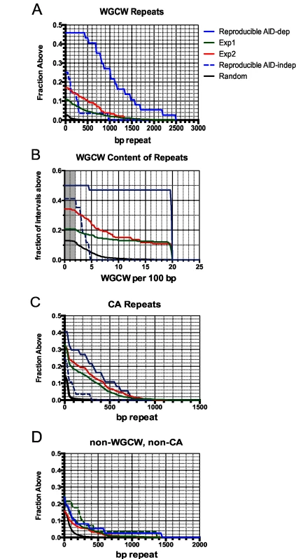 Accumulation plots indicate that specific tandem repeats are highly enriched at AID-dependent Nbs1 sites.