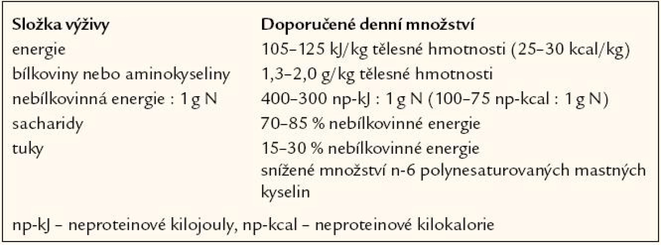 Doporučené složení klinické výživy u kriticky nemocných se sepsí.
