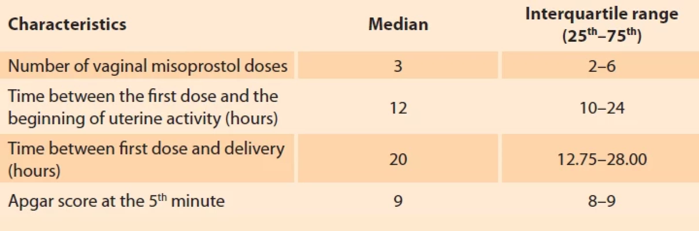 Number of doses of vaginal misoprostol, time between the fi rst dose and the beginning of uterine activity, time between the fi rst dose and delivery