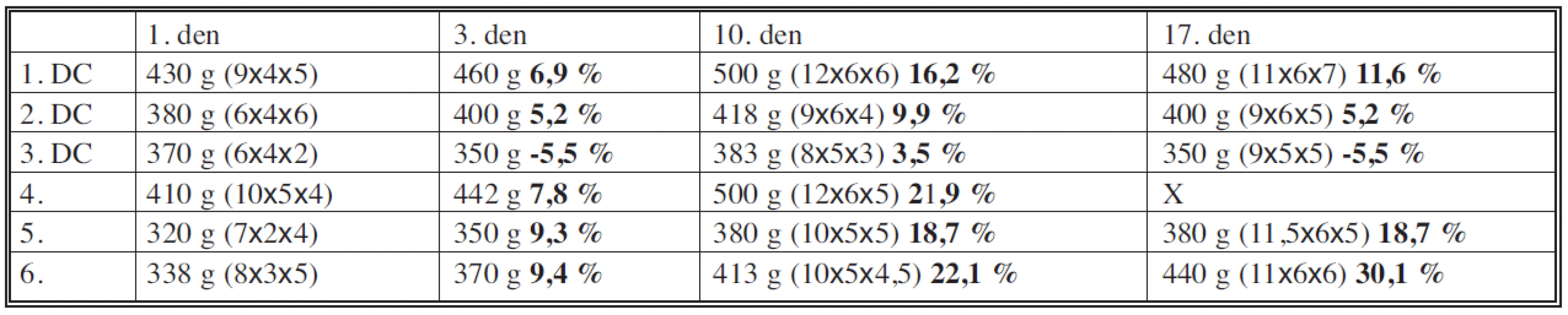 Procentuální změny velikosti a váhy tumoru
Table 1. Percentage changes in the tumor size and weight