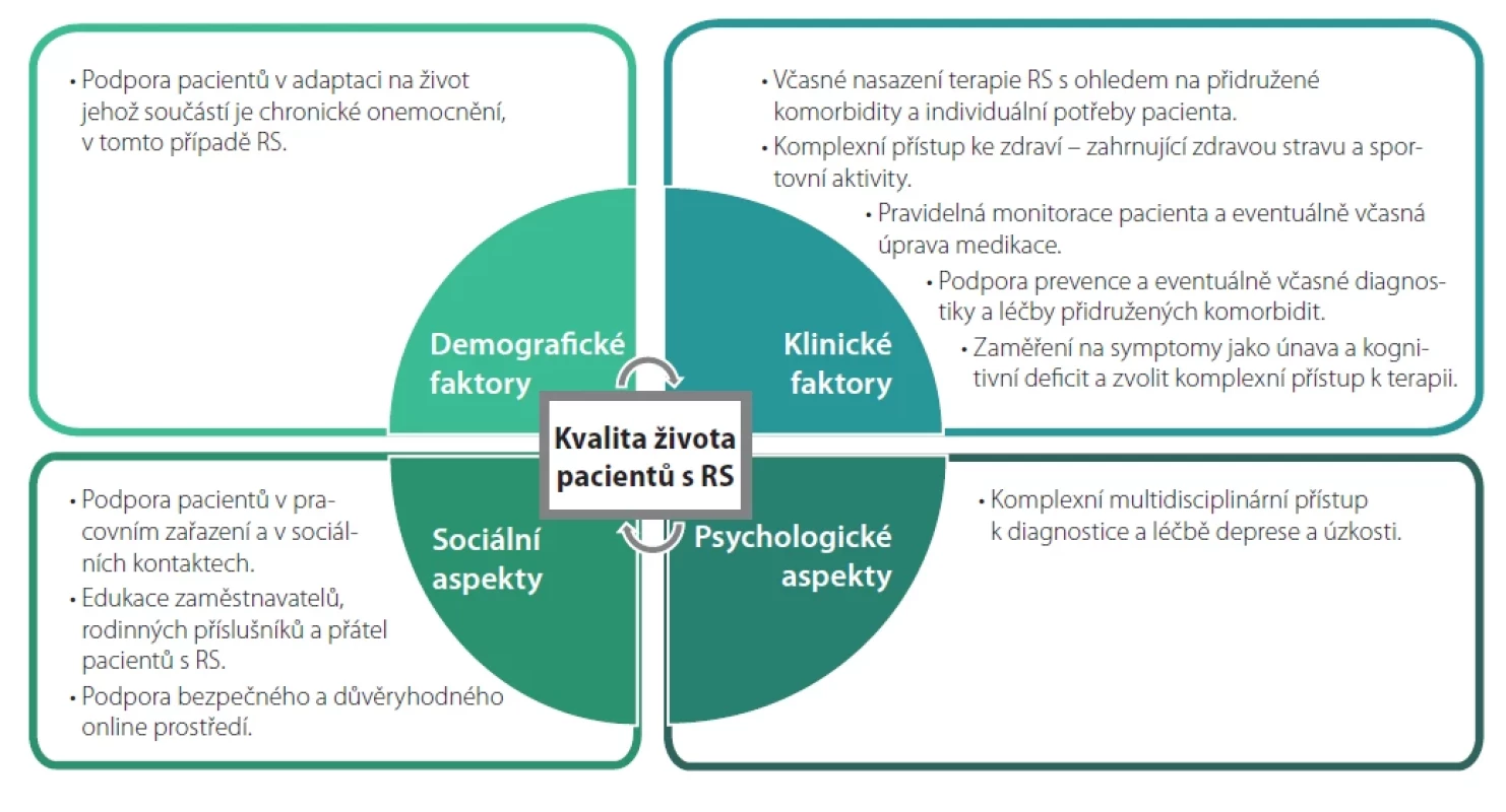 Faktory ovlivňující kvalitu života pacientů s RS. Fig. 1. Factors aff ecting the quality of life of patients with MS.